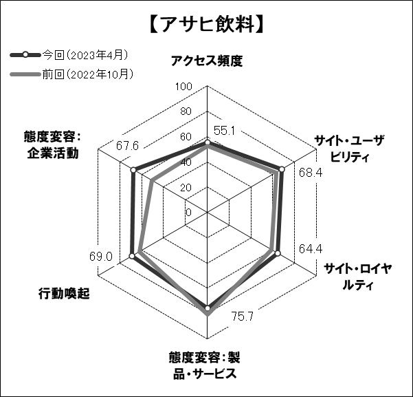 図表3●「アサヒ飲料」のスコアチャート