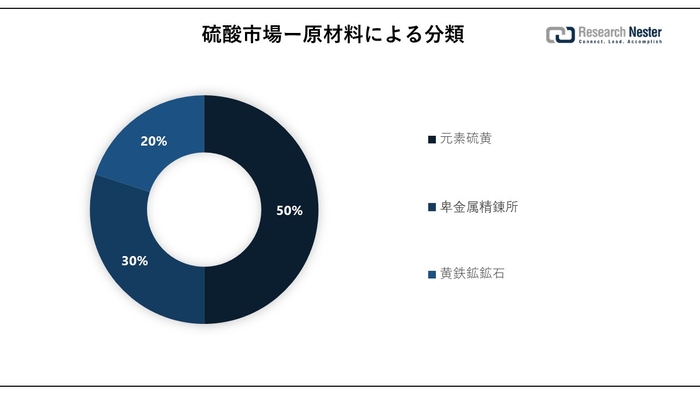 Sulfuric Acid Market Survey