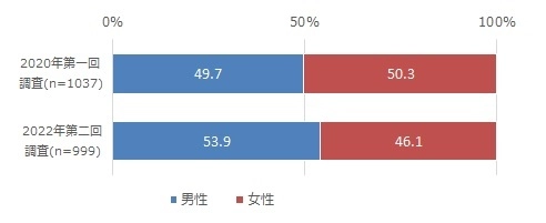 2022年2月「第二回　在留外国人総合調査」実施