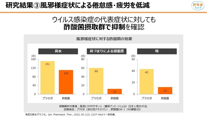 ウイルス感染症の代表症状を抑制