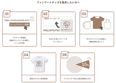 ファンアートグッズの販売手順