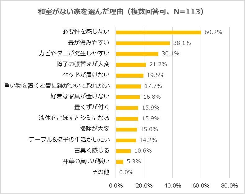 和室なしを選んだ理由
