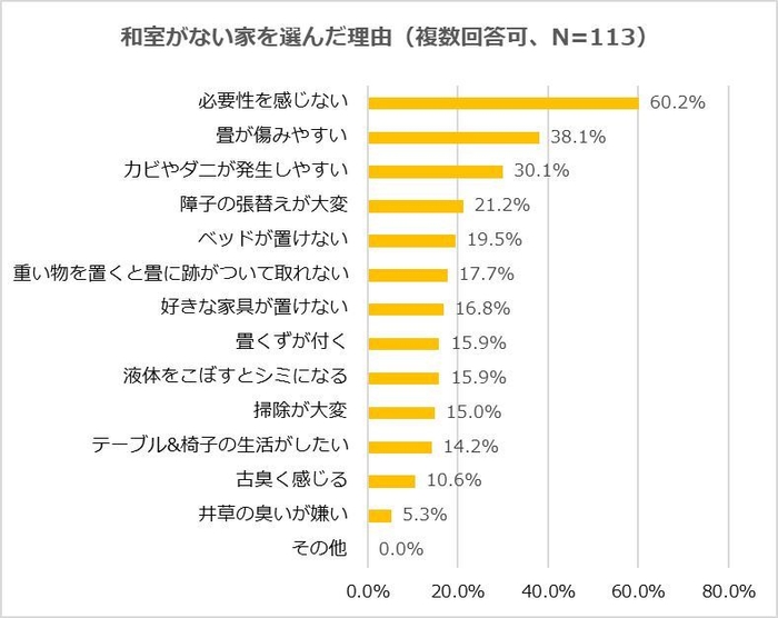和室なしを選んだ理由