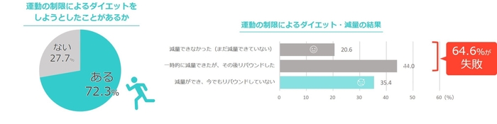 運動によるダイエットについて