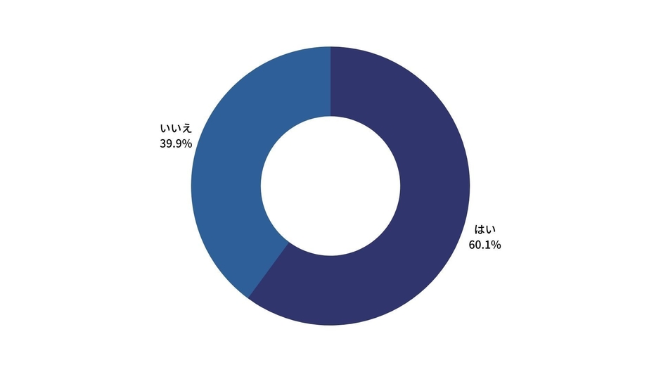 もし将来AGAを発症するリスクがあるとわかったら、医療機関での治療をはじめたいですか?