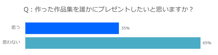 フォトブックを贈りたい?