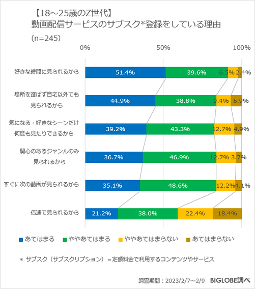 【18~25歳のZ世代】動画配信サービスのサブスク登録をしている理由