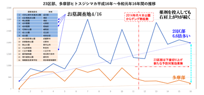 多摩部のヒトスジシマカの6.6倍23区部で確認
