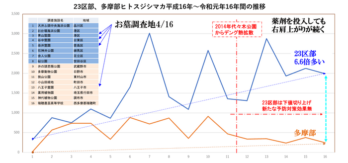 多摩部のヒトスジシマカの6.6倍23区部で確認