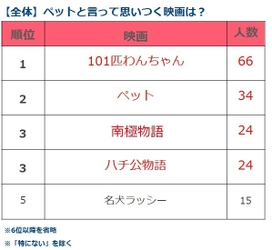 ペットと言って思いつく映画、「101匹わんちゃん」が第一位