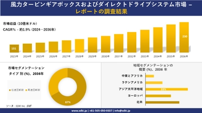 風力タービンギアボックスおよびダイレクトドライブシステム市場の発展、傾向、需要、成長分析および予測2024ー2036年