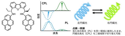 新しいキラル有機蛍光色素 円偏光発光(CPL)の回転方向と色(波長)をスイッチング