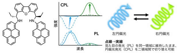 新しいキラル有機蛍光色素　円偏光発光（CPL）の回転方向と色（波長）をスイッチング