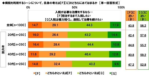 入院が必要な治療をするなら…完治するまで入院したいか/入院は極力短くし通院して治療を続けたいか