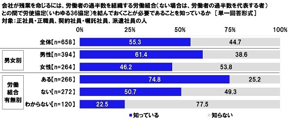 36協定締結の必要性の認知