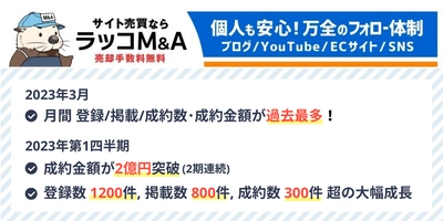 【ラッコM&A】2023年3月に月間登録数・掲載数・成約数・成約金額で過去最多を記録。月間成約数は131件に到達