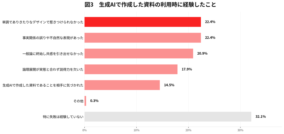 【図3:生成AIで作成した資料の利用時に経験したこと/複数回答】