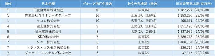 中国日系ITサービス業の親会社別企業数ランキング1位~7位(表1)
