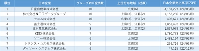 「中国における日系ITサービス業の市場動向」調査結果を発表　 ～子会社数は「日産自動車」「NTTデータ」「セコム」が同率1位～