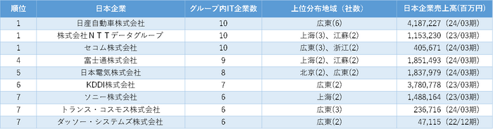 中国日系ITサービス業の親会社別企業数ランキング1位～7位(表1)