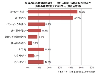 職場の床、約半数が飲み物の汚れあり