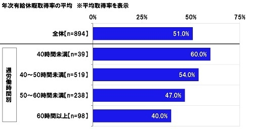 年次有給休暇取得率の平均