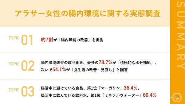 【アラサー女性の「腸活」への取り組み実態とは？】 約7割が「腸内環境の改善」を実施！ 避けている食品は主に「マーガリン」や「酒」など 