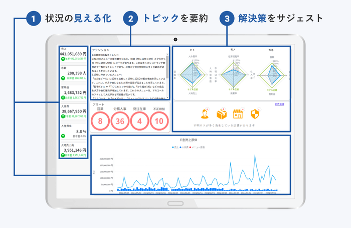 AIダッシュボード画面 サジェストの提示例