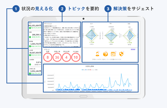 AIダッシュボード画面　サジェストの提示例