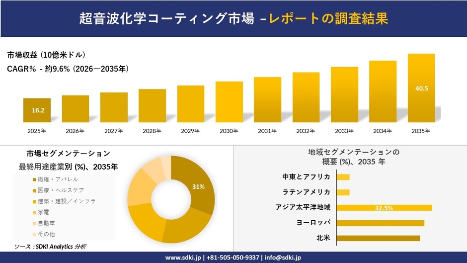 超音波化学コーティング市場規模推移予測と地域別シェア
