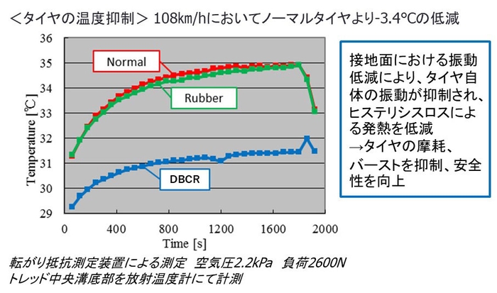 DBCRによるタイヤ温度低減グラフ