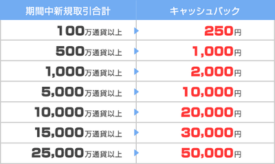 キャッシュバック条件テーブル