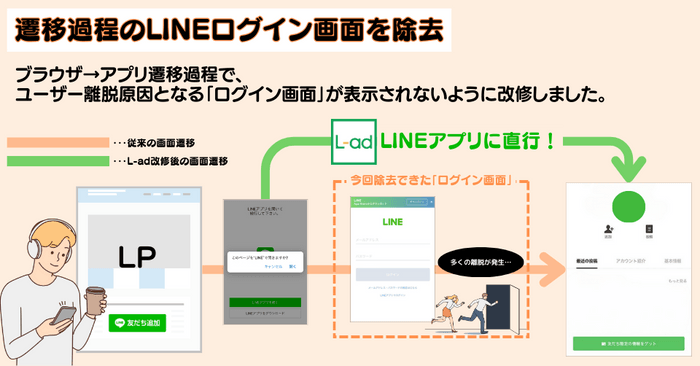 L-adが理由で遷移中に出現していた「LINEログイン画面」が表示されないように改修。