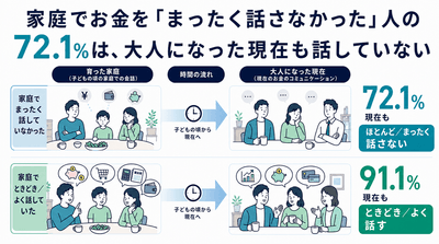 家庭でお金を「まったく話さなかった」人の72.1%は、大人になった現在も話していない