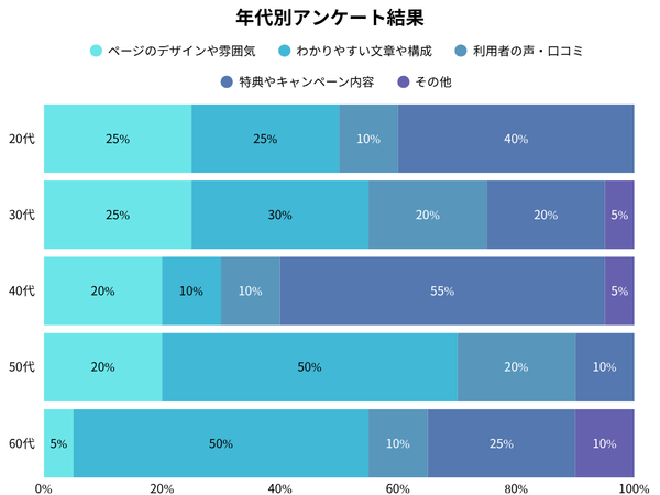 年代別のアンケート結果