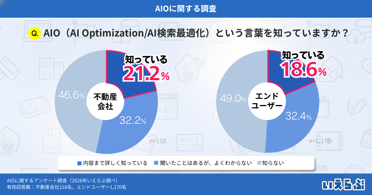 AIO対策に取り組んでいる不動産会社は約1割！知識・理解不足が取り組みのハードルに｜いえらぶ調べ