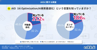 AIO対策に取り組んでいる不動産会社は約1割！知識・理解不足が取り組みのハードルに｜いえらぶ調べ