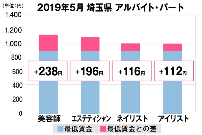 埼玉県の美容業界における採用時給料に関する調査結果（アルバイト・パート）2019年5月美プロ調べ