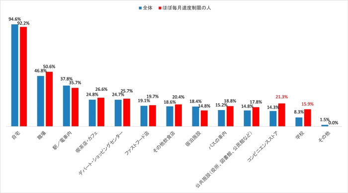 図表6 スマートフォンの使用場所