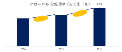 図. 消防車世界総市場規模