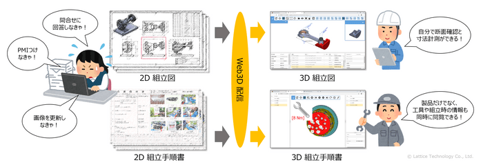 製造現場の図面レスを支援する3D Web配信ソリューション