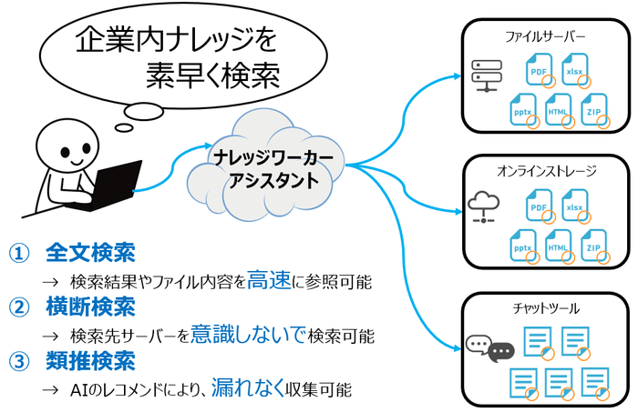 AIナレッジ検索ソリューション