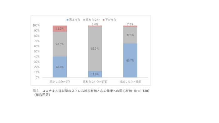 (図2)コロナまん延以降のストレス増加有無と心の健康への関心有無(N=1,130) (単数回答)