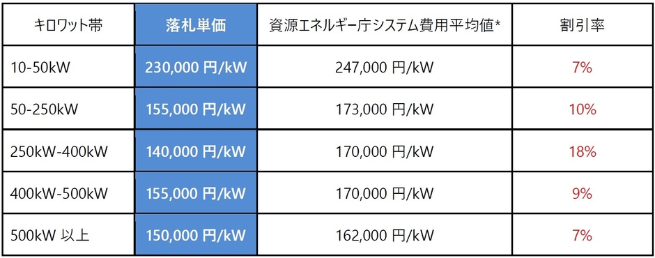 静岡県入札図表