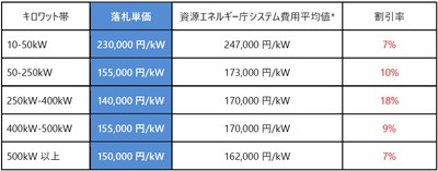 静岡県入札図表