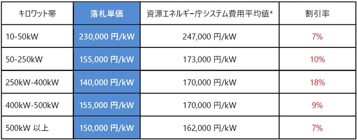 静岡県入札図表