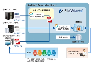 ＪＦＥシステムズ、JALグループ全体の帳票基盤を 「FileVolante(R)」でリプレース　旧システムからの データ移行にRPAを活用、移行コストを30分の1に大幅縮減