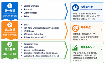 図:マットエフェクトマスターバッチの競争環境と主要メーカー