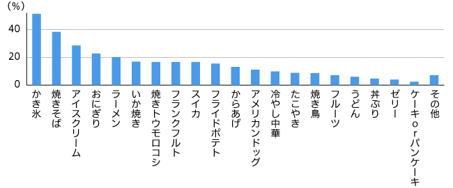 海で食べるもの