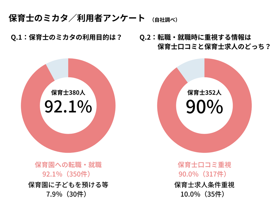 保育士口コミと保育士求人のどちらを重視するかアンケート結果
